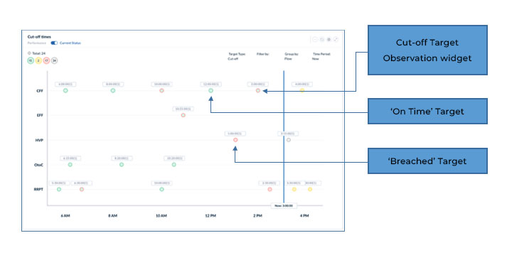 Cut-off-Swimlane---Late---Targets---1